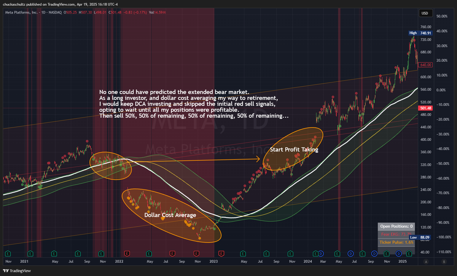 BATS:META Chart Image by chuckaschultz
