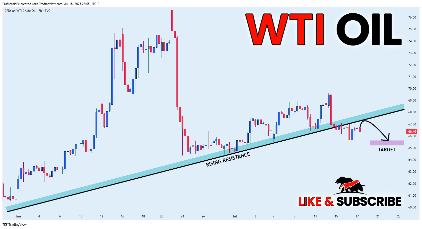 TVC:USOIL Chart Image by ProSignalsFx