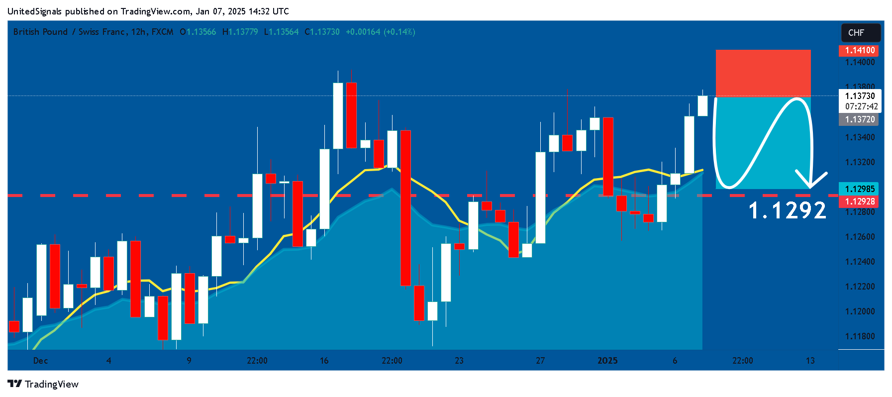 FX:GBPCHF Chart Image by UnitedSignals