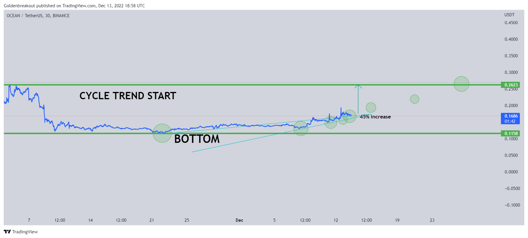 BINANCE:OCEANUSDT Chart Image by Goldenbreakout
