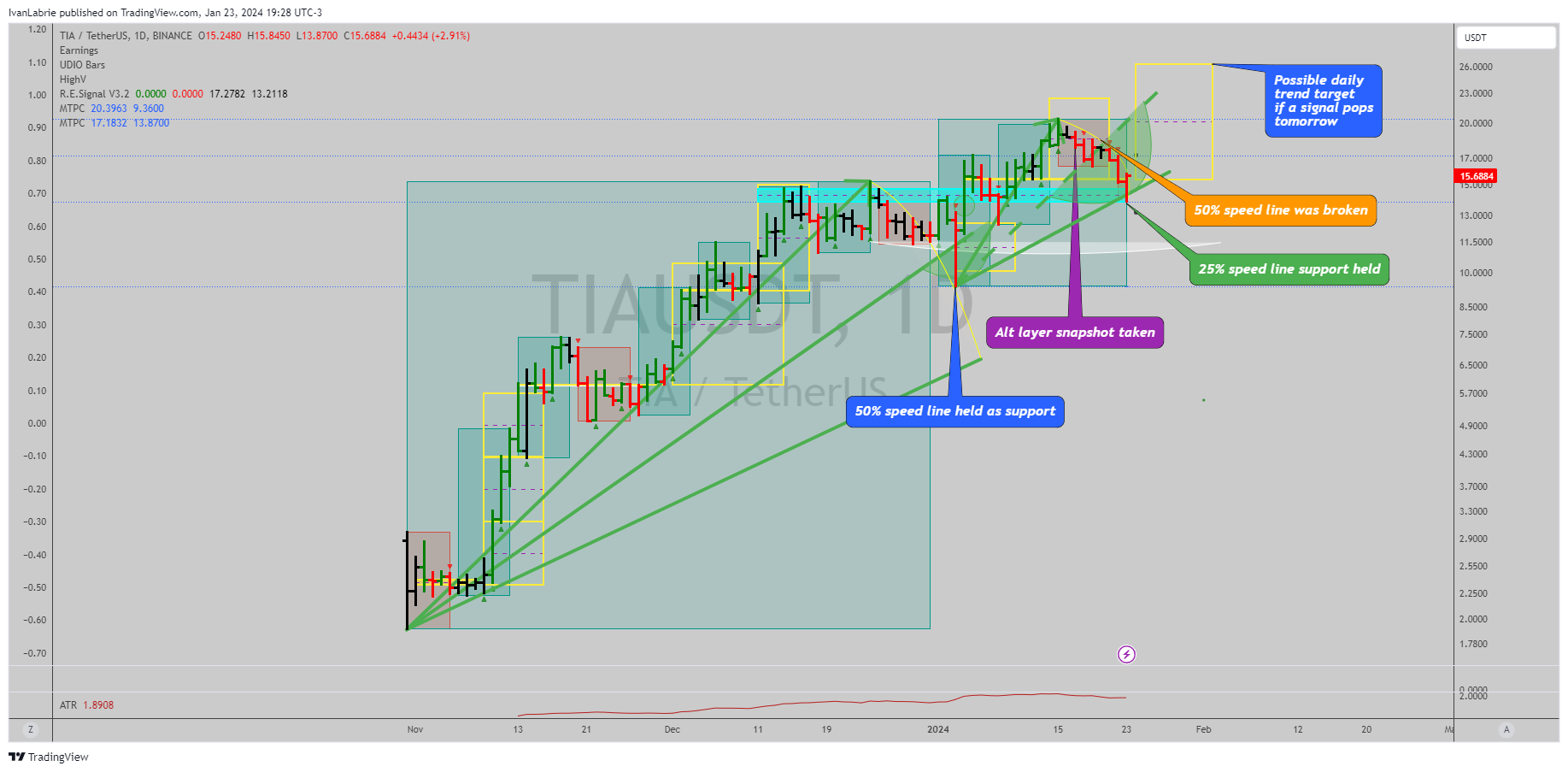 BINANCE:TIAUSDT Chart Image by IvanLabrie
