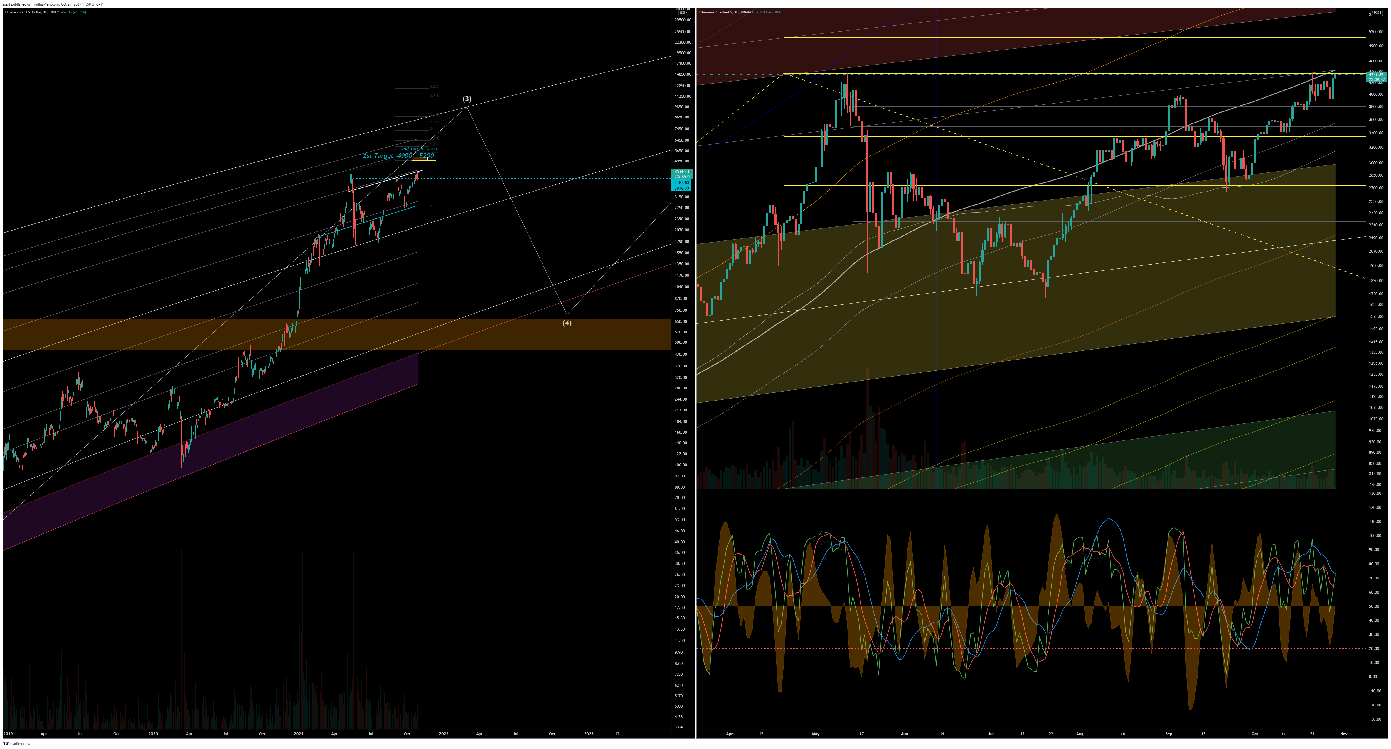 BINANCE:ETHUSDT Chart Image by ssari