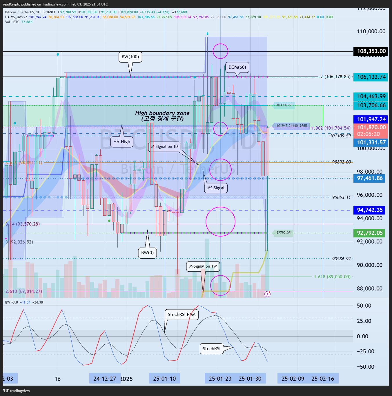 BINANCE:BTCUSDT Chart Image by readCrypto