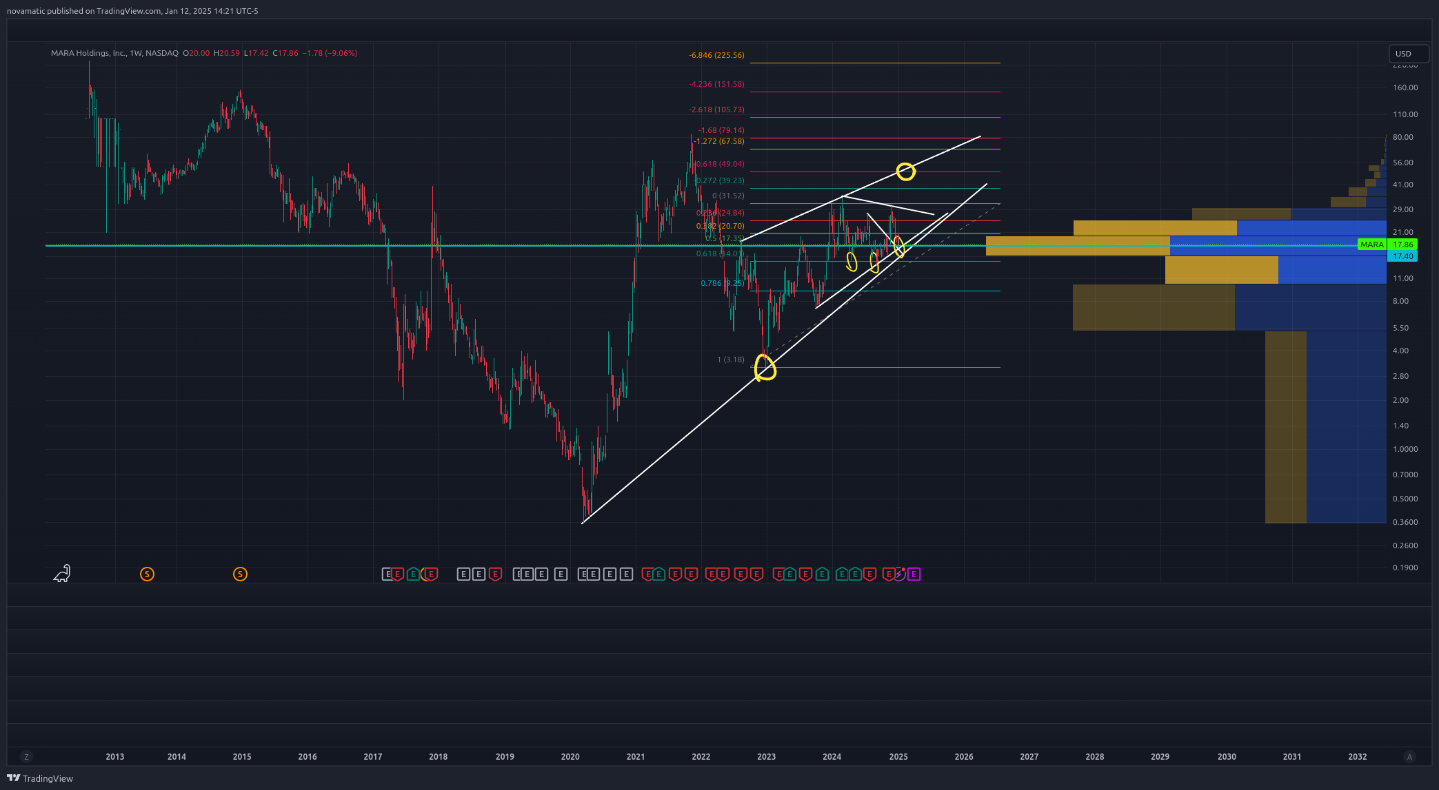NASDAQ:MARA Chart Image by novamatic