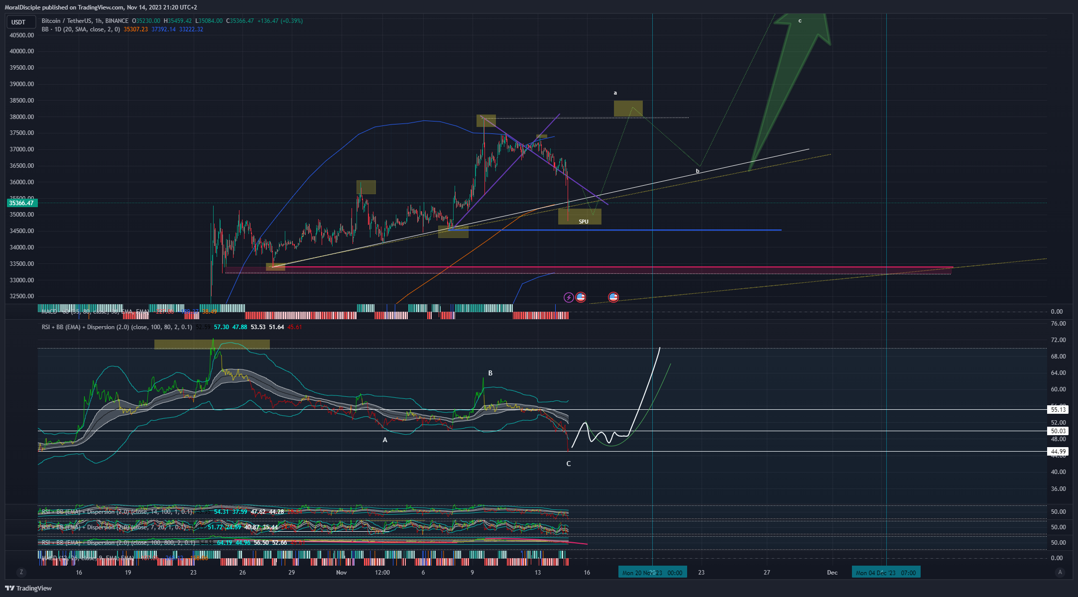 BINANCE:BTCUSDT Chart Image by MoralDisciple