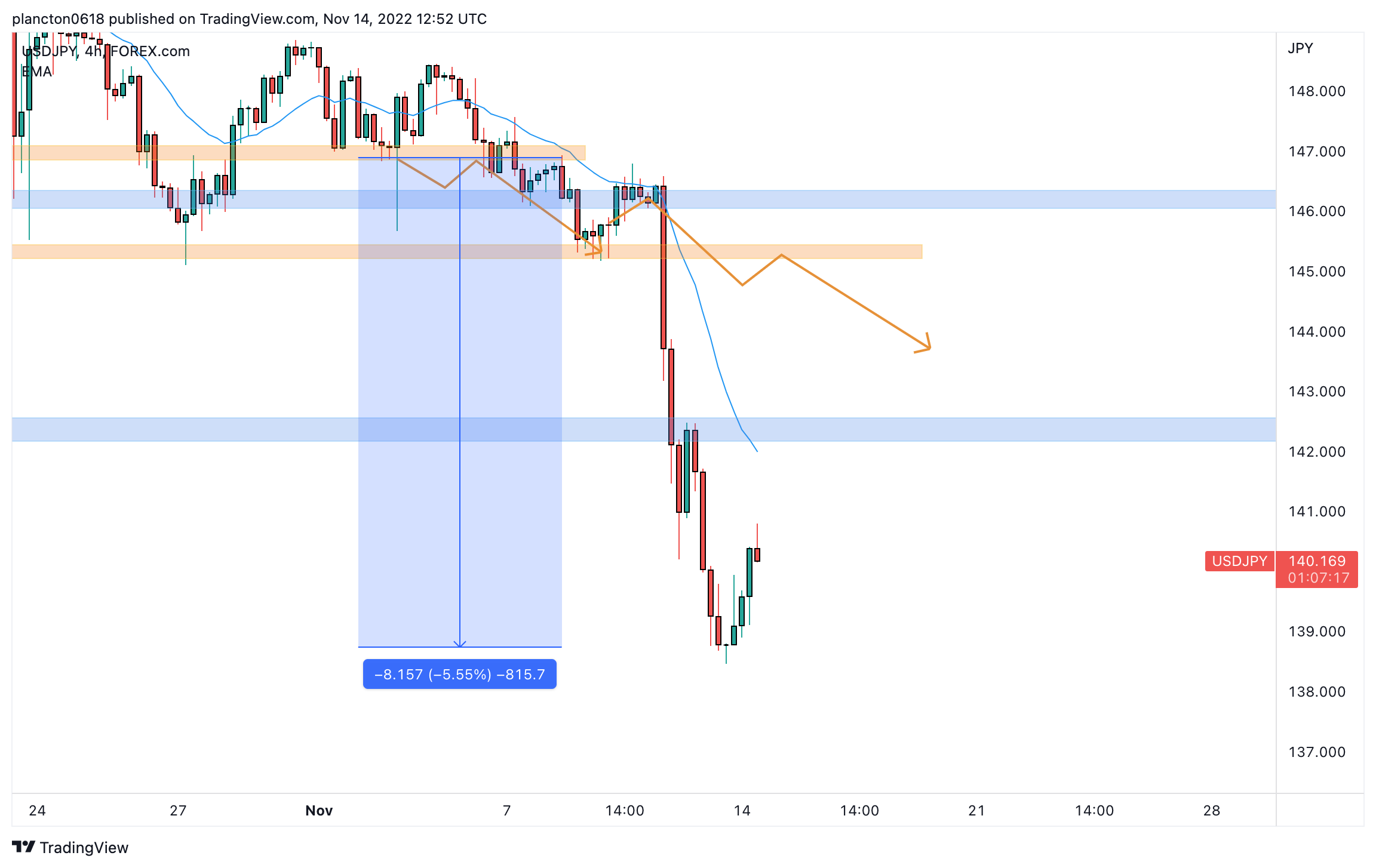 FOREXCOM:USDJPY Chart Image by InkyGrip