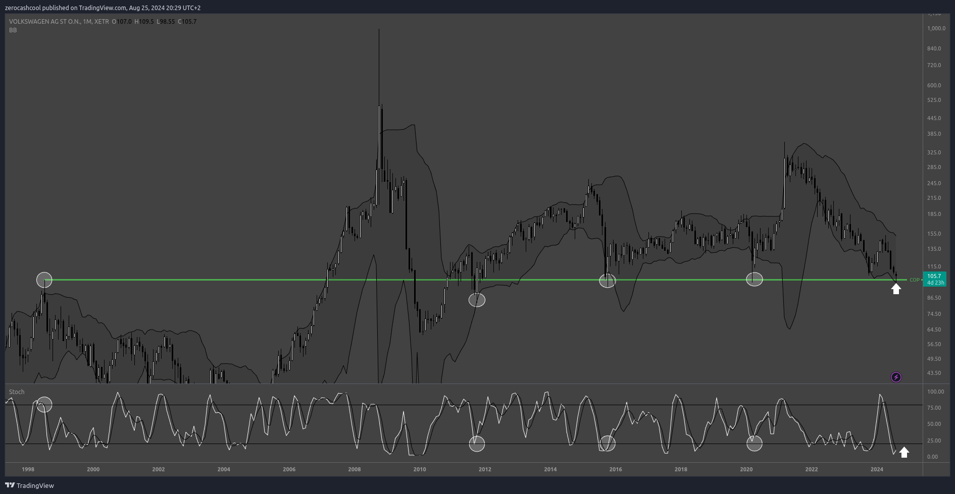 XETR_DLY:VOW Chart Image by zerocashcool