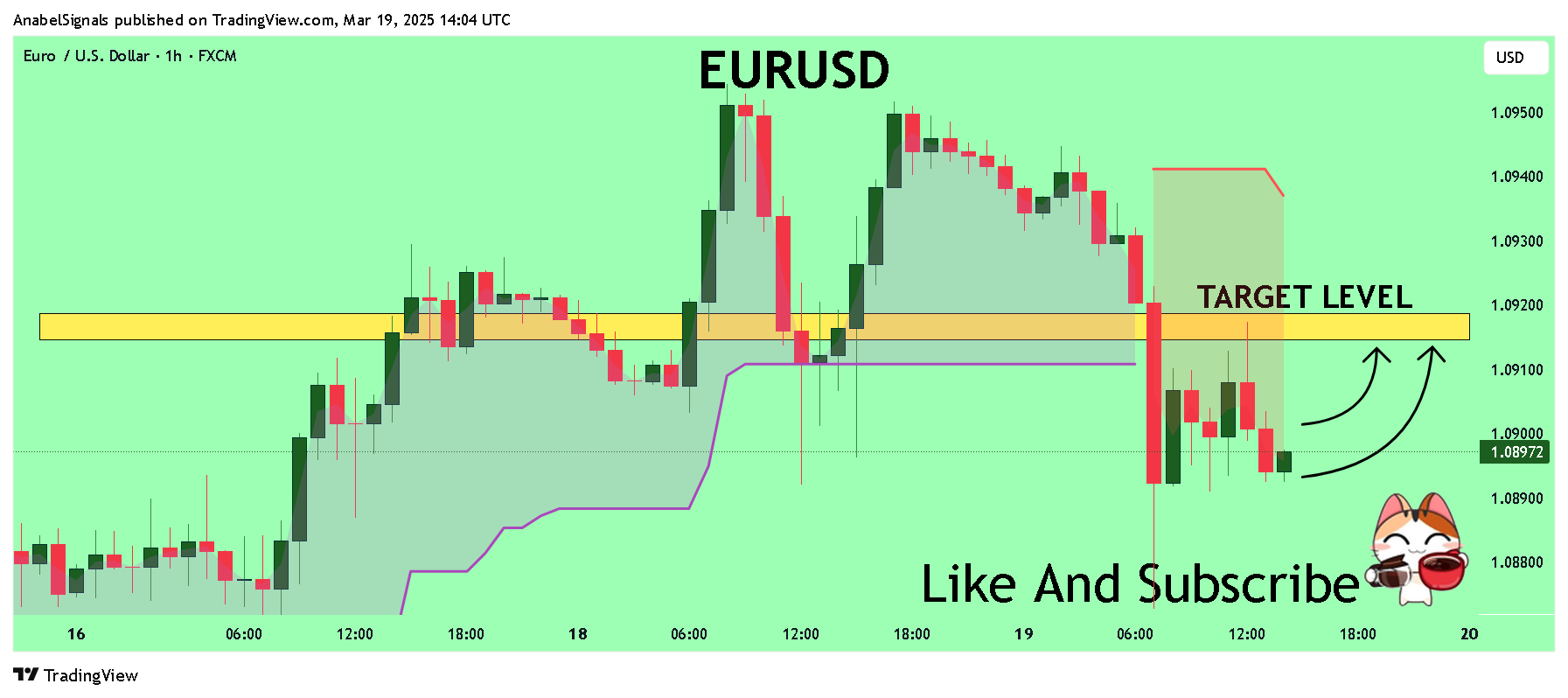 FX:EURUSD Chart Image by AnabelSignals