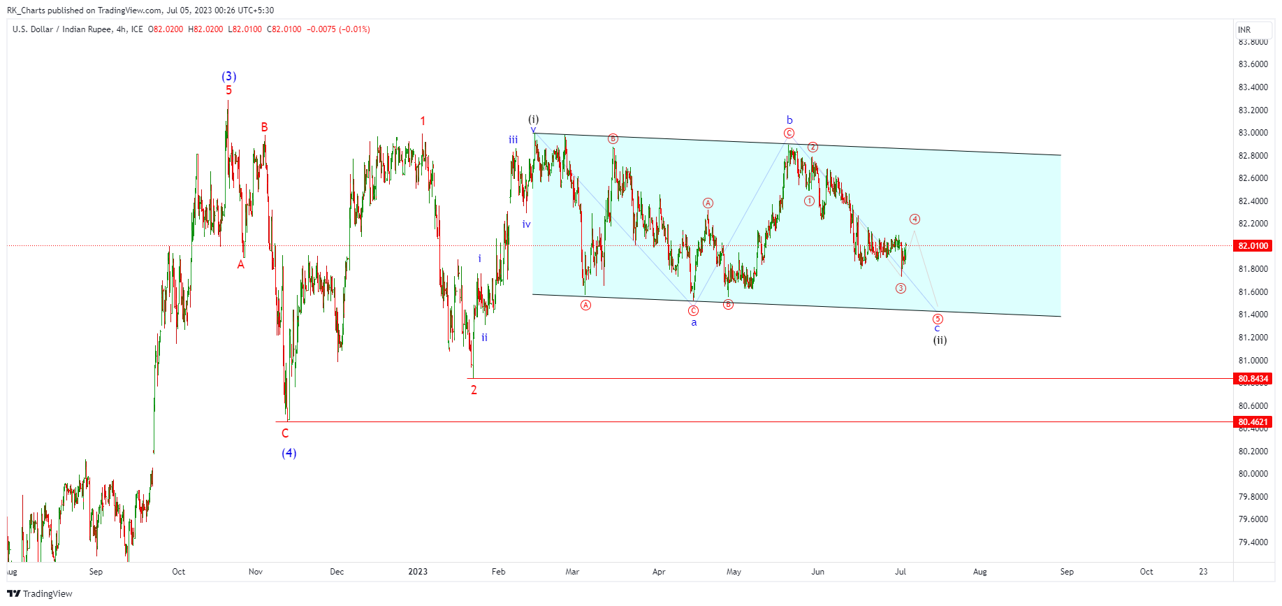 FX_IDC:USDINR Chart Image by RK_Chaarts