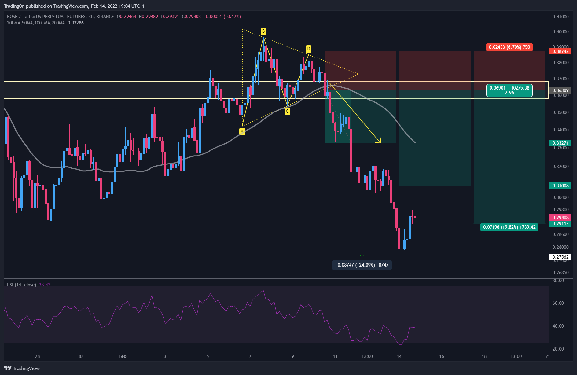 BINANCE:ROSEUSDTPERP Chart Image by TradingOn