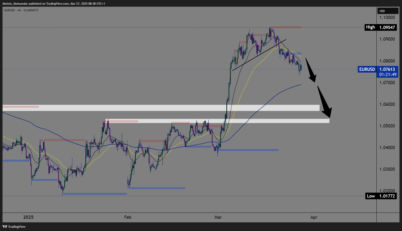 ICMARKETS:EURUSD Chart Image by Aleksin_Aleksandar