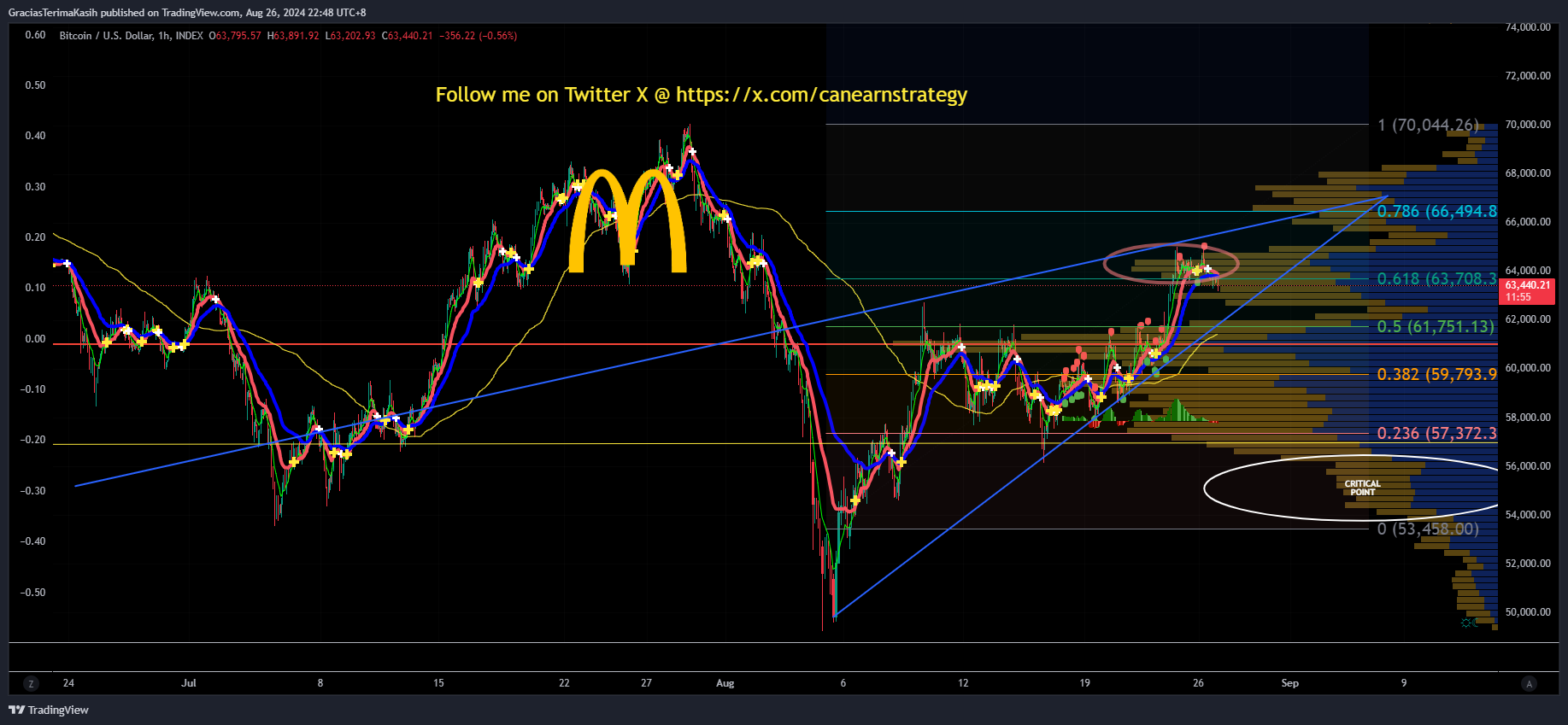 INDEX:BTCUSD Chart Image by GraciasTerimaKasih