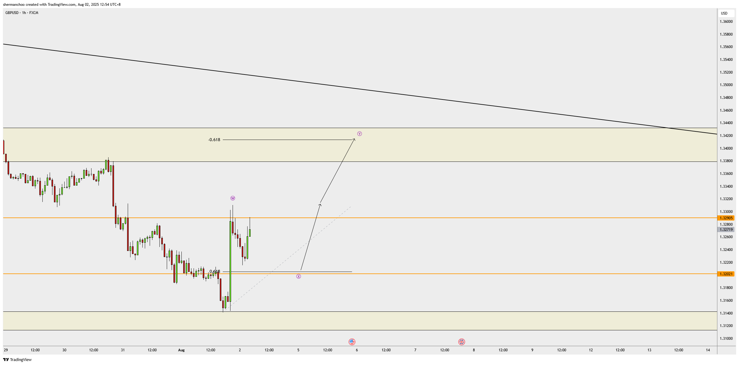 FX:GBPUSD Chart Image by shermanchoo