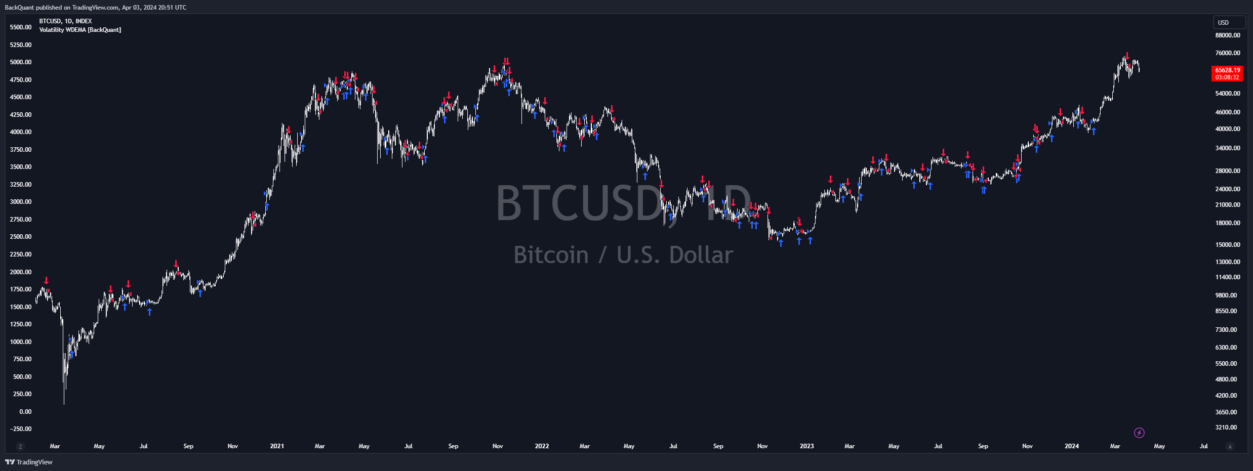 INDEX:BTCUSD Chart Image by BackQuant
