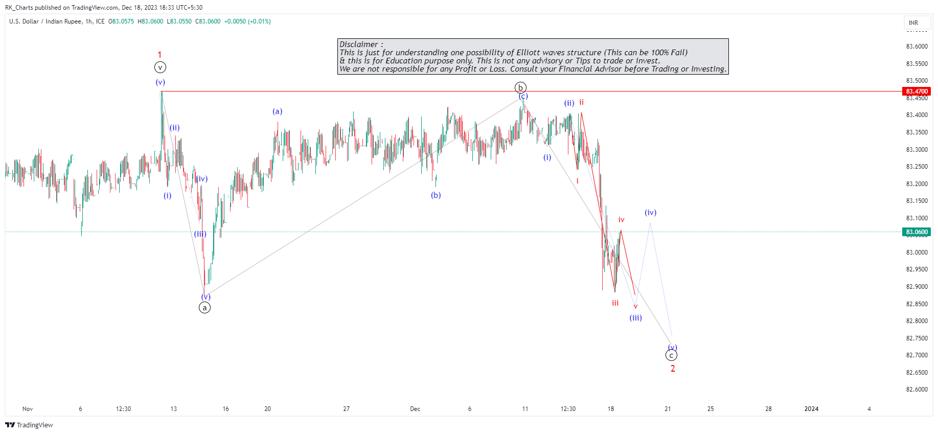 FX_IDC:USDINR Chart Image by RK_Chaarts