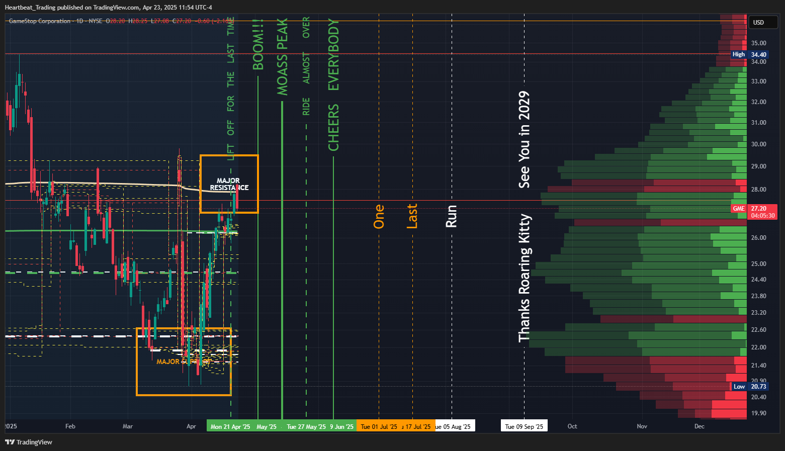 BATS:GME Chart Image by Heartbeat_Trading