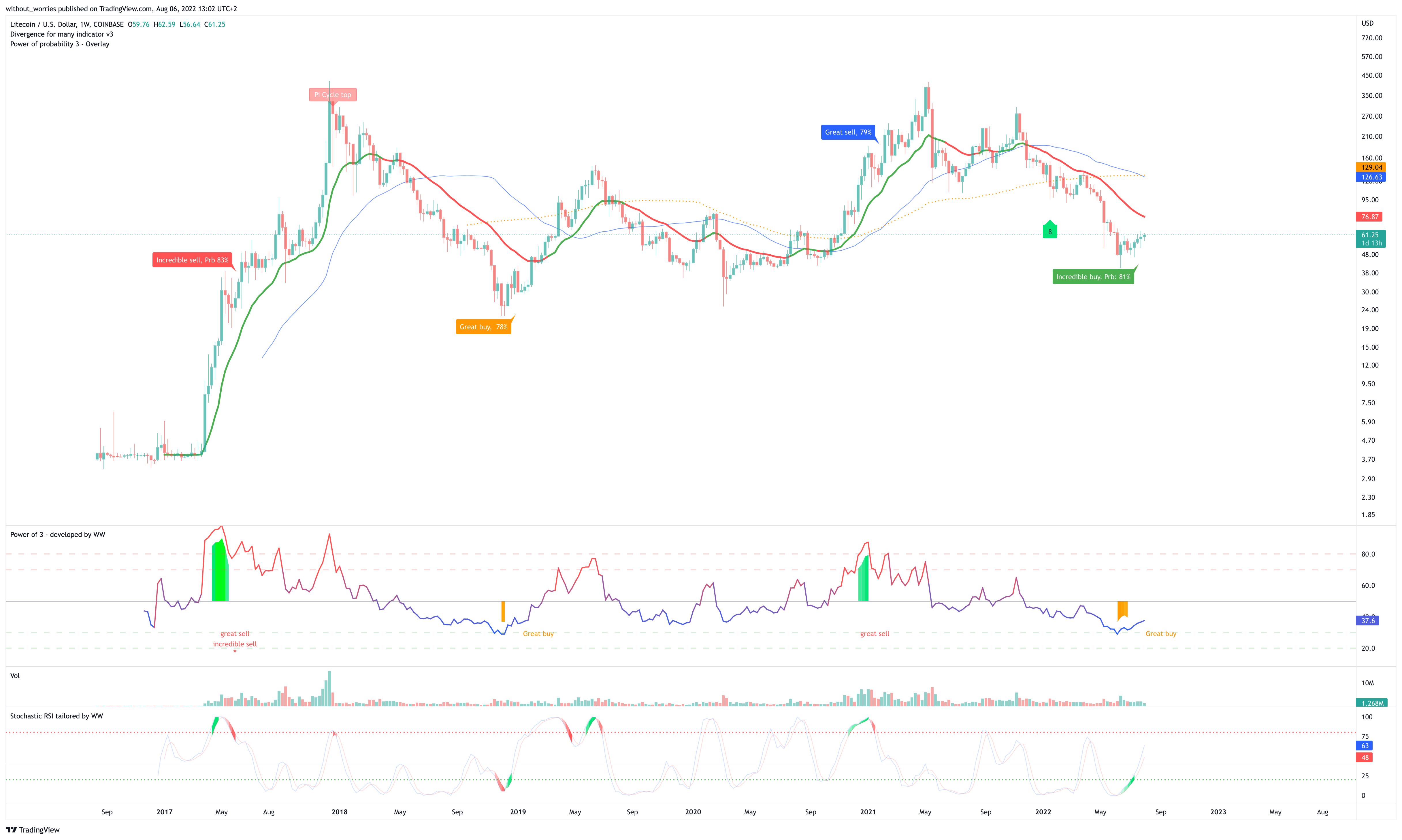COINBASE:LTCUSD Chart Image by without_worries