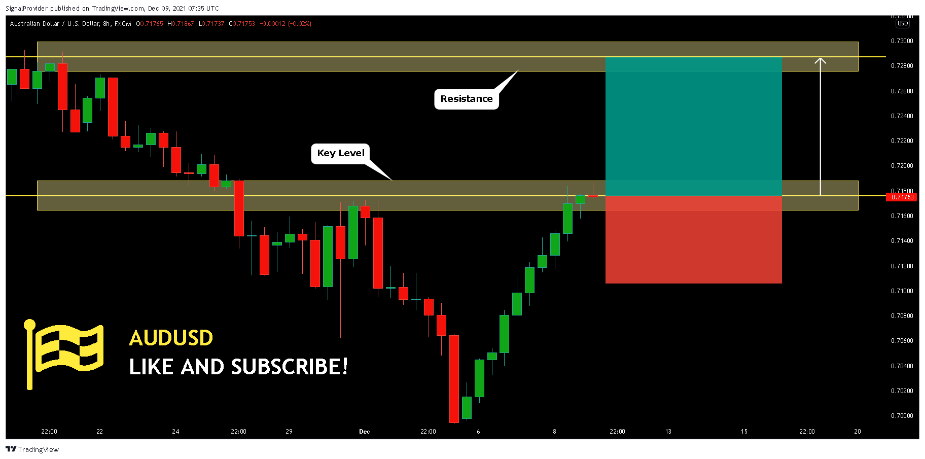 FX:AUDUSD Chart Image by SignalProvider