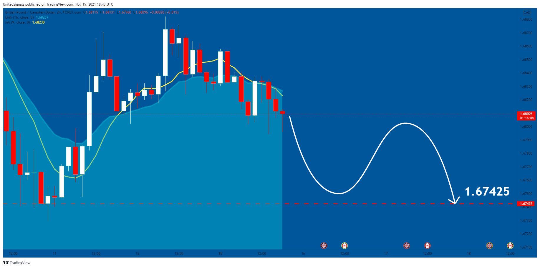 FOREXCOM:GBPCAD Chart Image by UnitedSignals