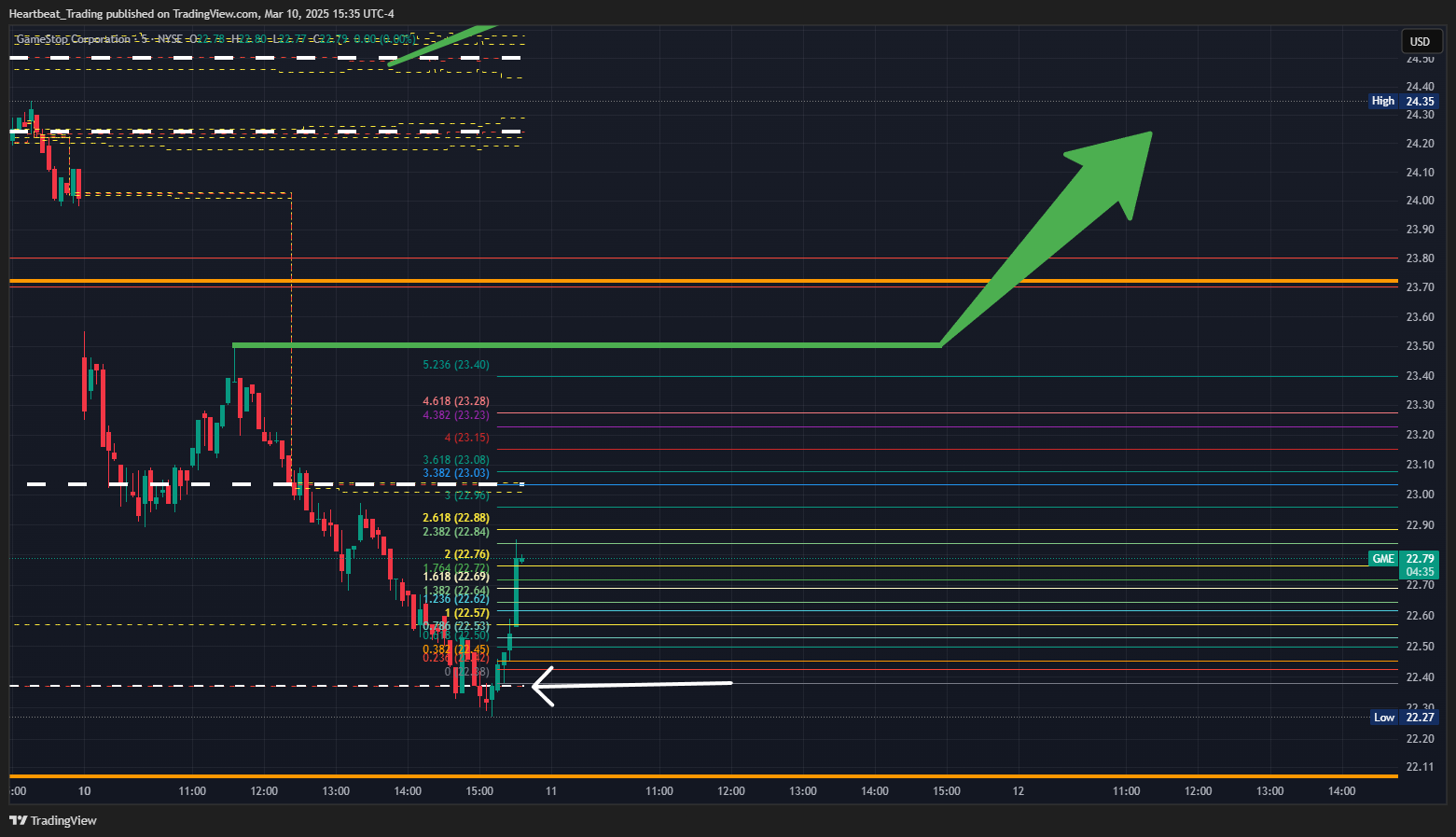 BATS:GME Chart Image by Heartbeat_Trading