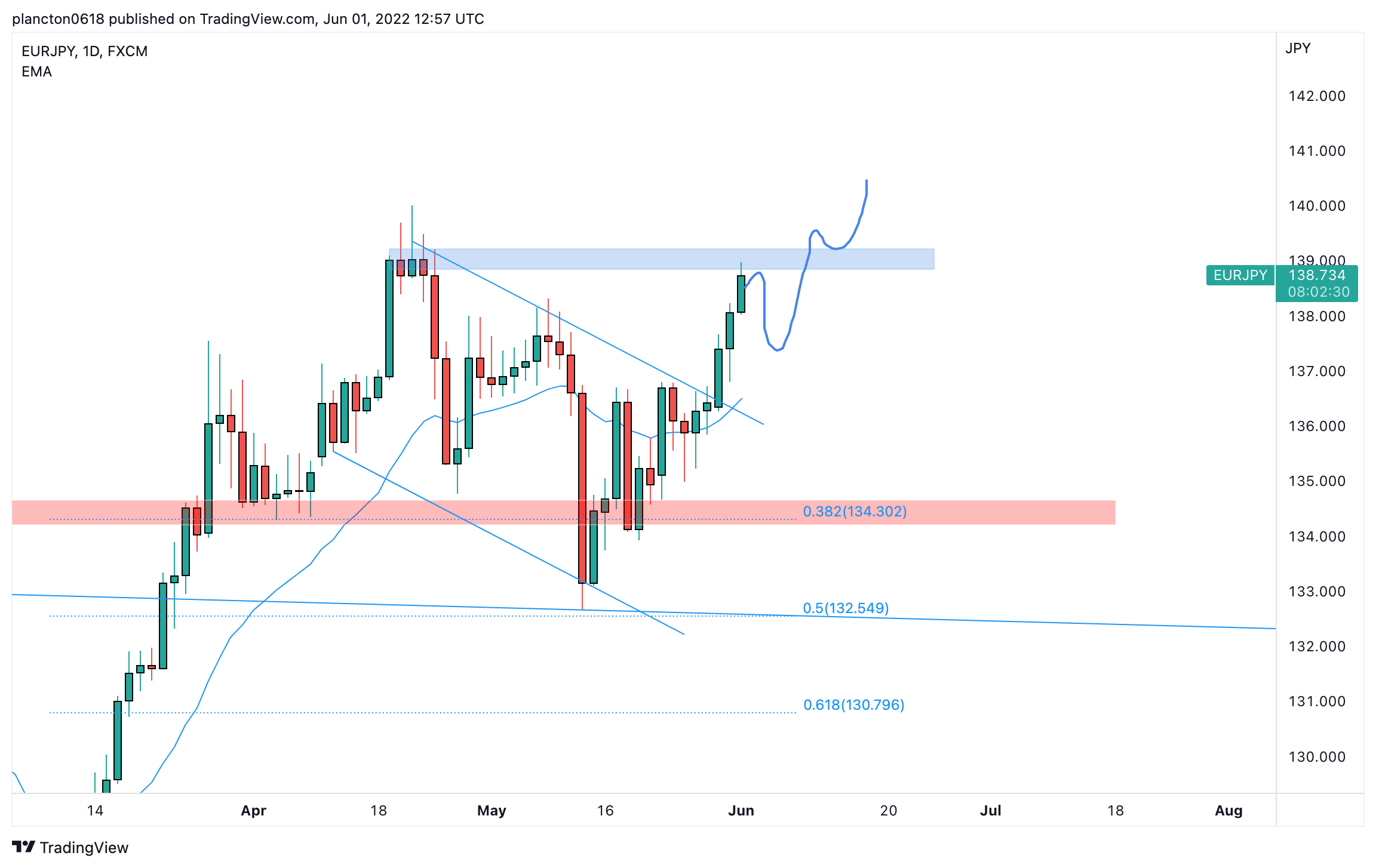 FX:EURJPY Chart Image by InkyGrip