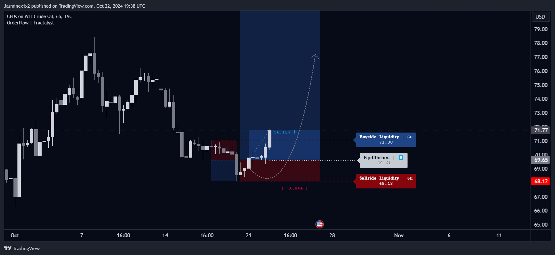 TVC:USOIL Chart Image by Jasminex1x2