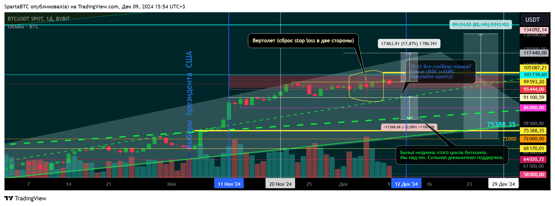 BYBIT:BTCUSDT Chart Image by SpartaBTC