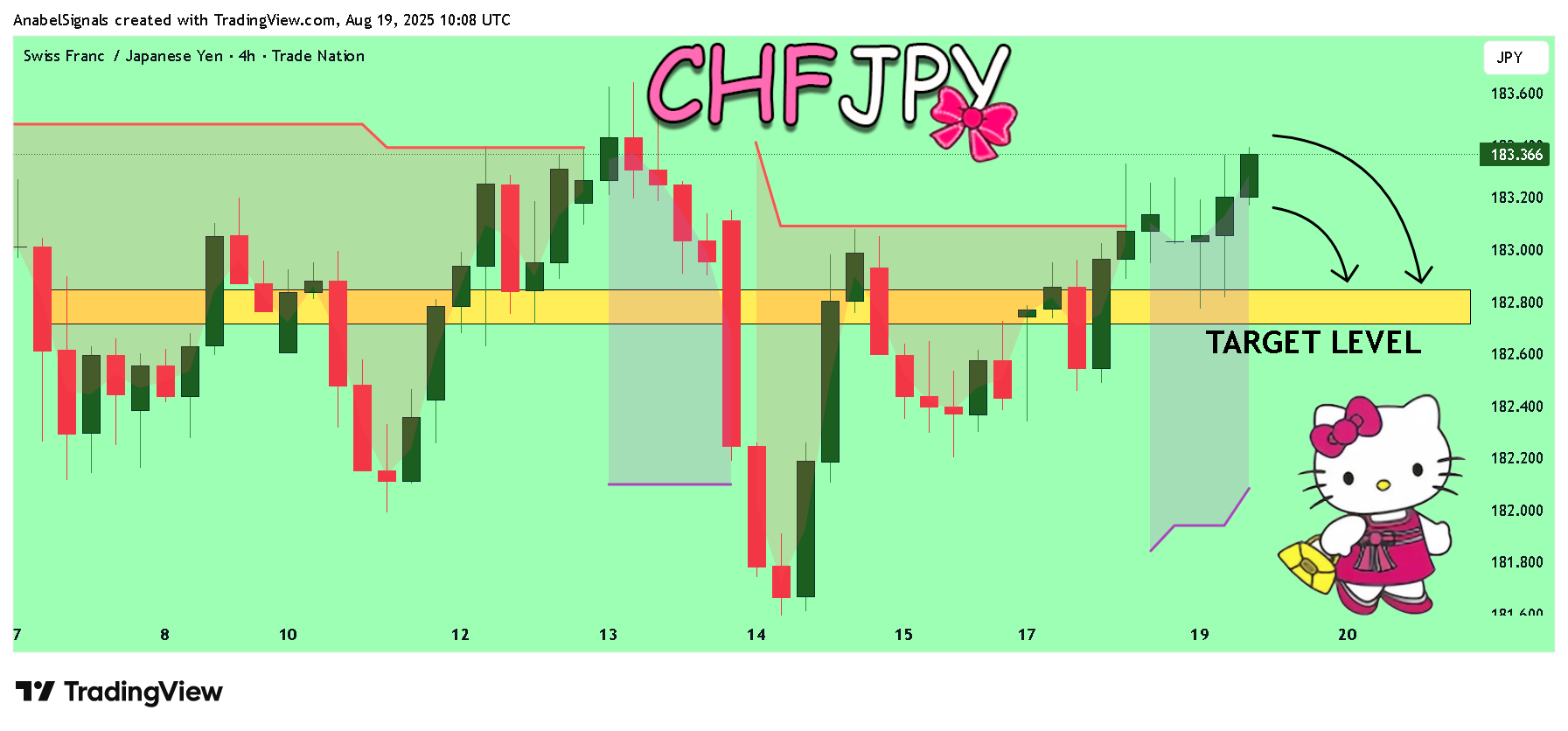 TRADENATION:CHFJPY Chart Image by AnabelSignals
