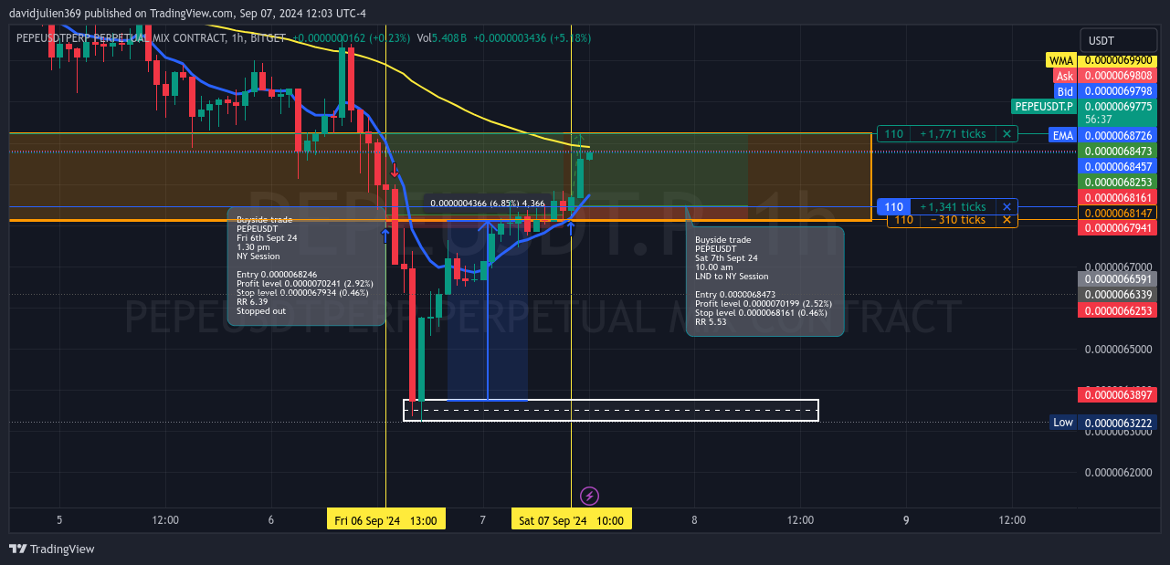 BITGET:PEPEUSDT.P Chart Image by davidjulien369