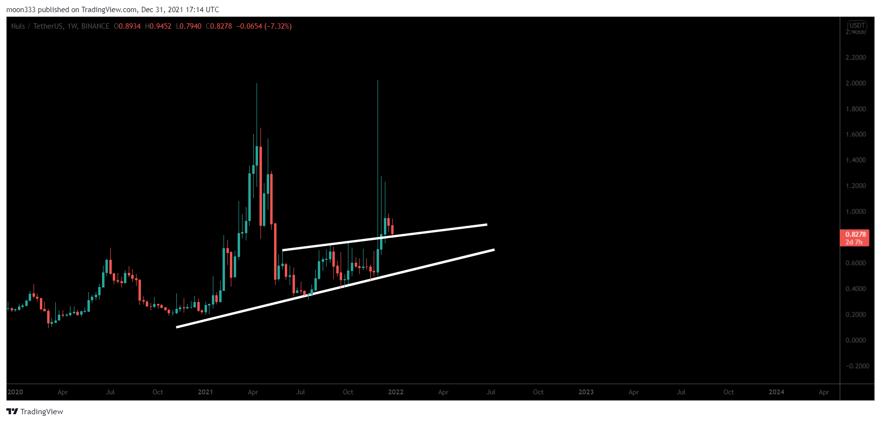 BINANCE:NULSUSDT Chart Image by moon333