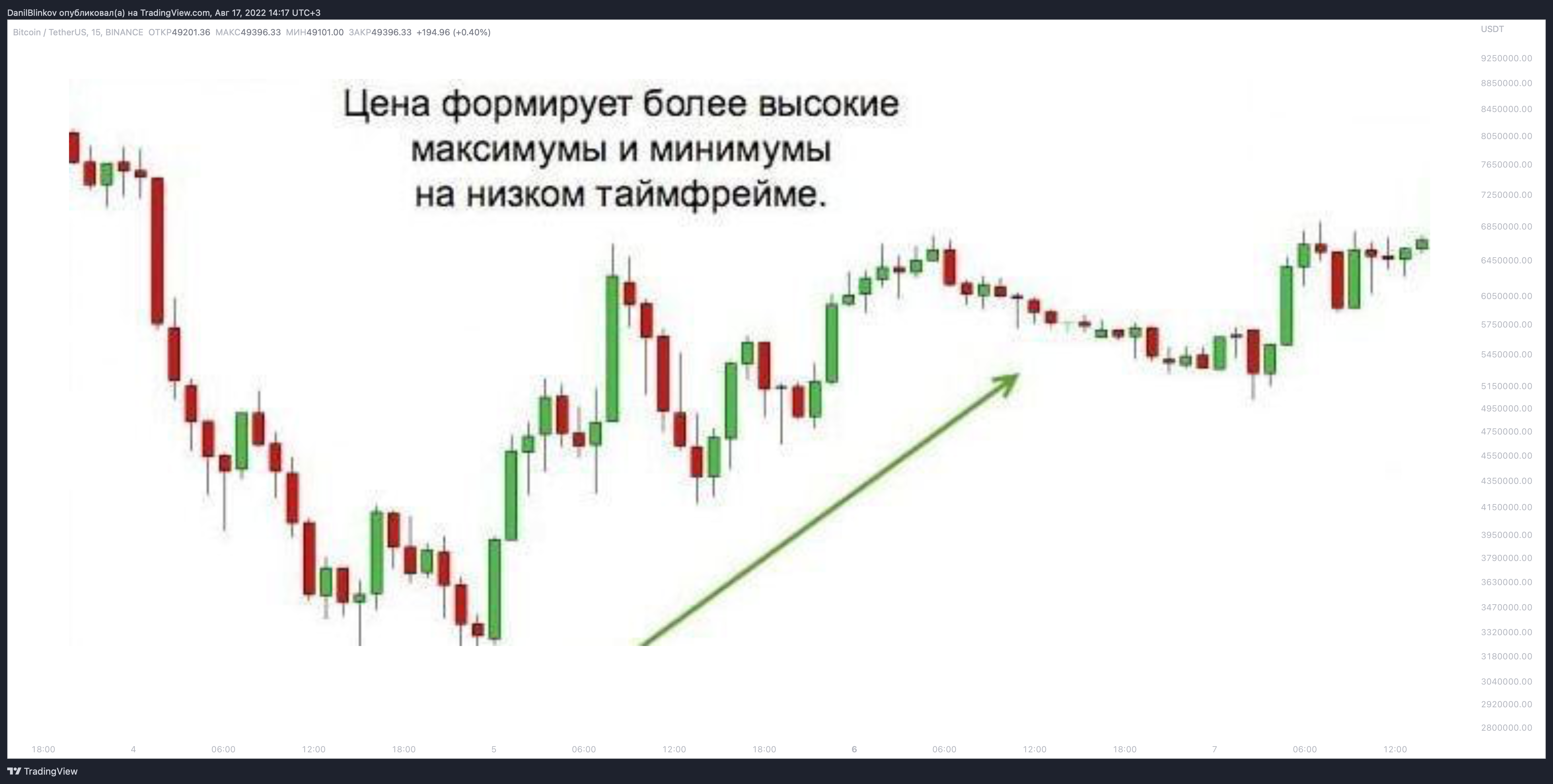 BINANCE:BTCUSDT Chart Image by DanilBlinkov