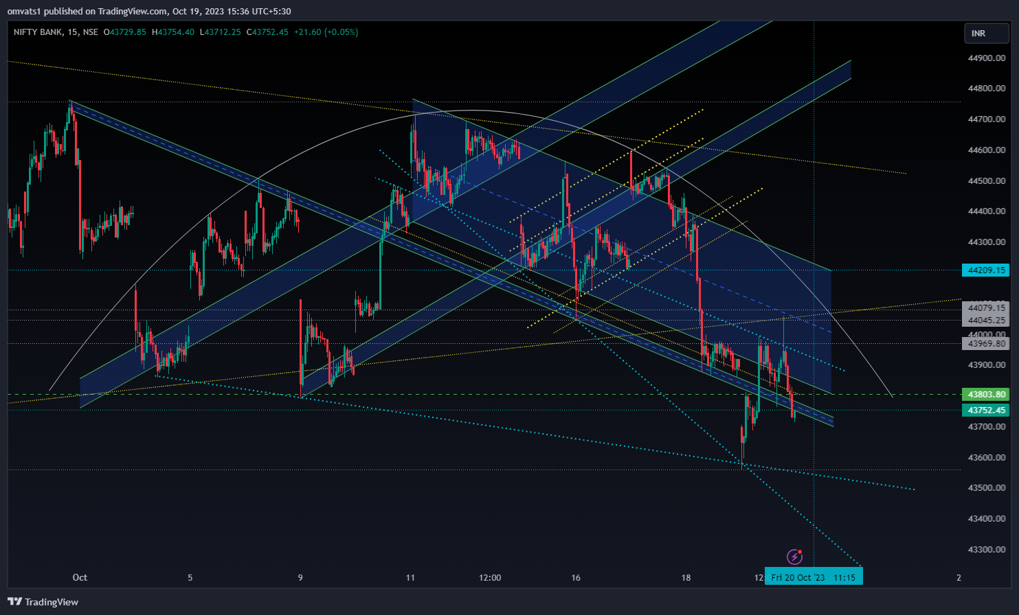 NSE:BANKNIFTY Chart Image by omvats1