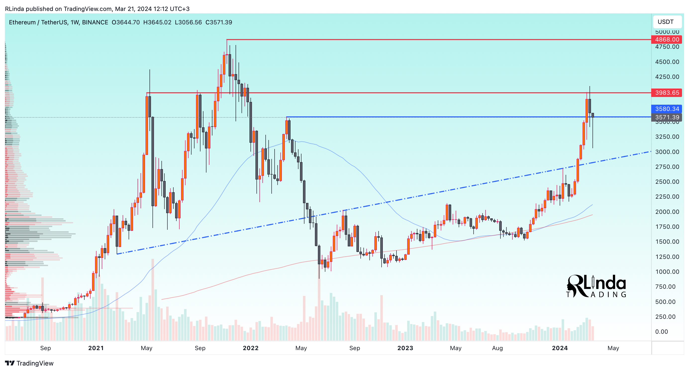 BINANCE:ETHUSDT Chart Image by RLinda