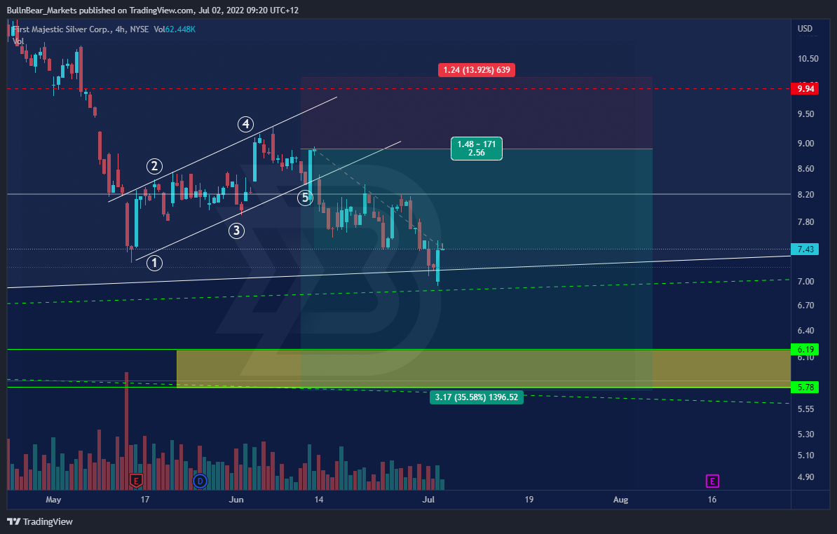 NYSE:AG Chart Image by BullnBear_Markets