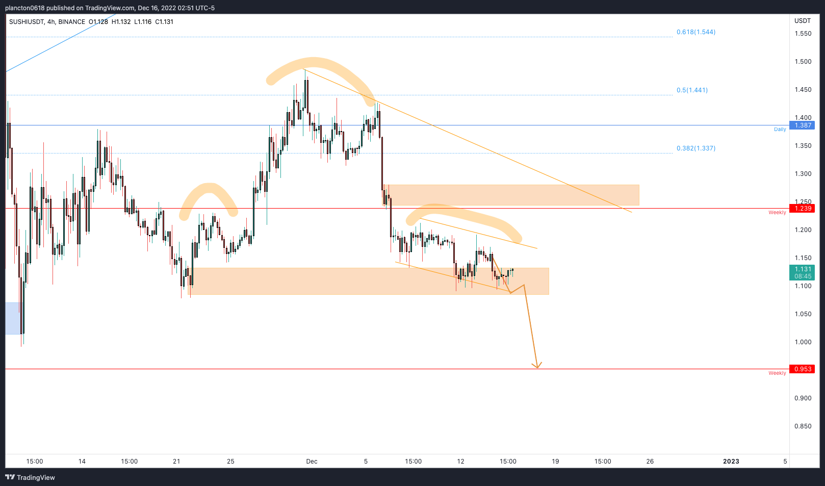 BINANCE:SUSHIUSDT Chart Image by InkyGrip