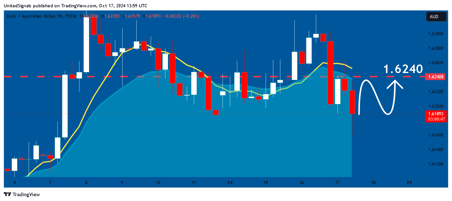 FX:EURAUD Chart Image by UnitedSignals