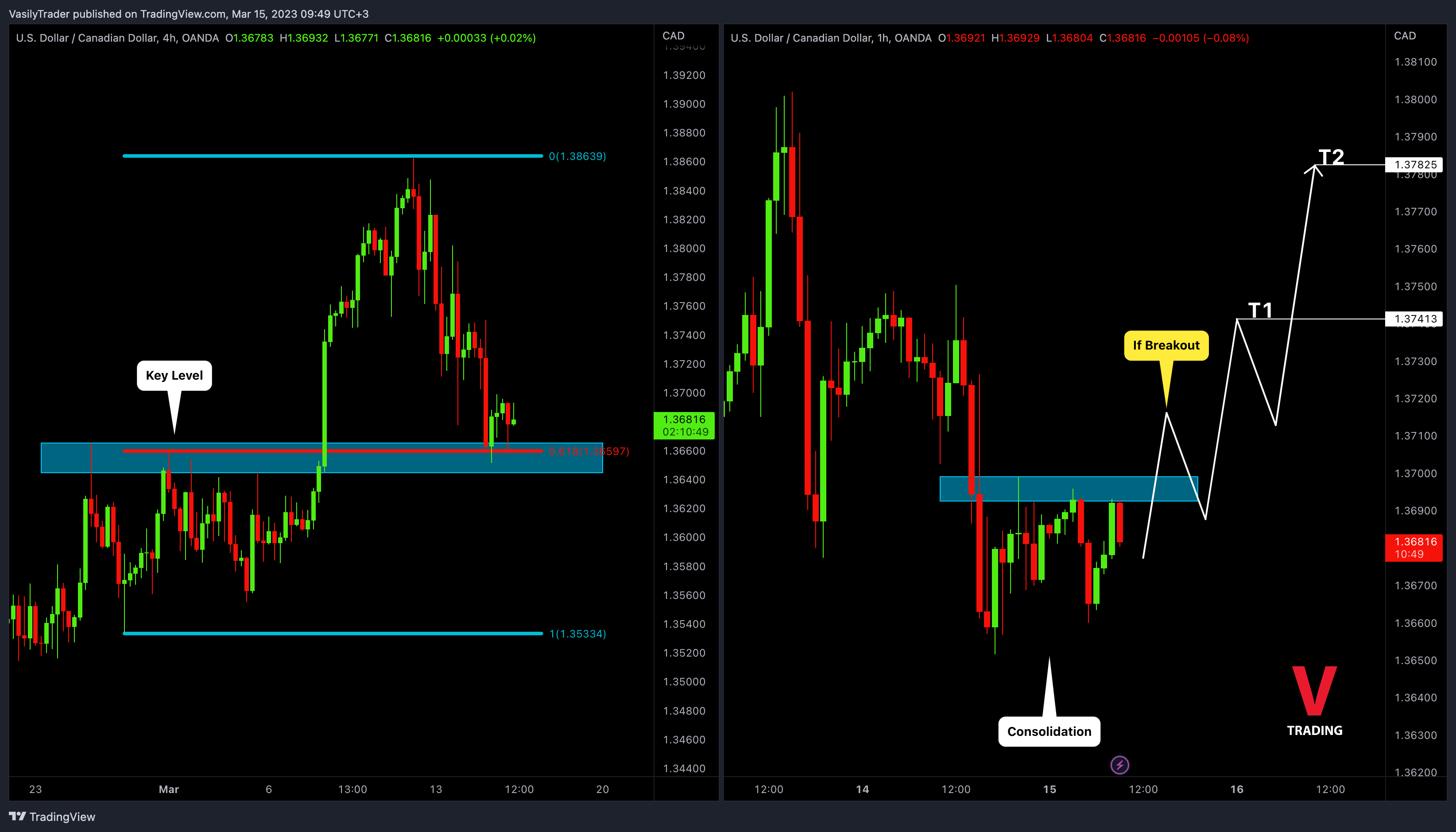 OANDA:USDCAD Chart Image by VasilyTrader