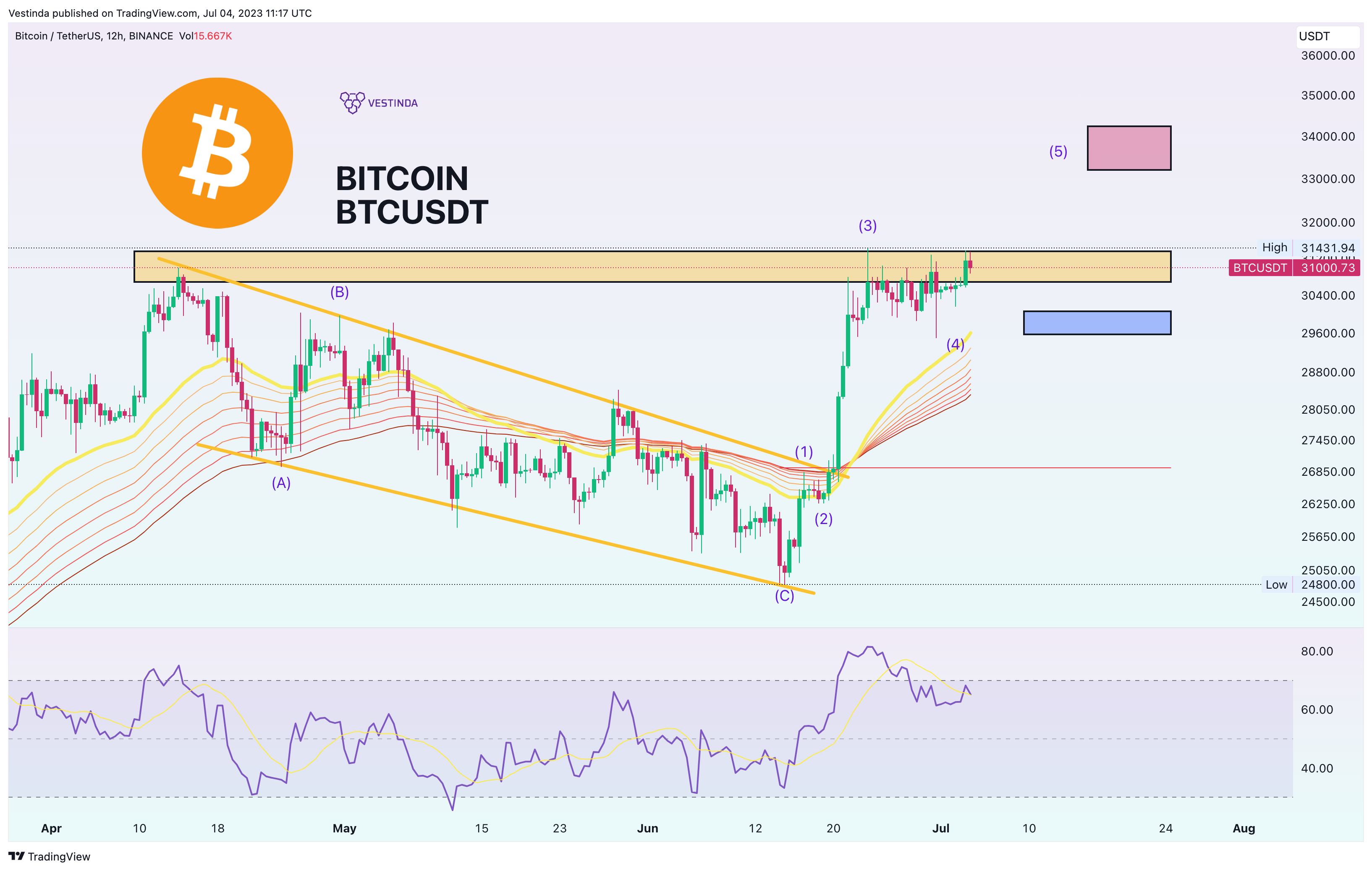 BINANCE:BTCUSDT Chart Image by Vestinda