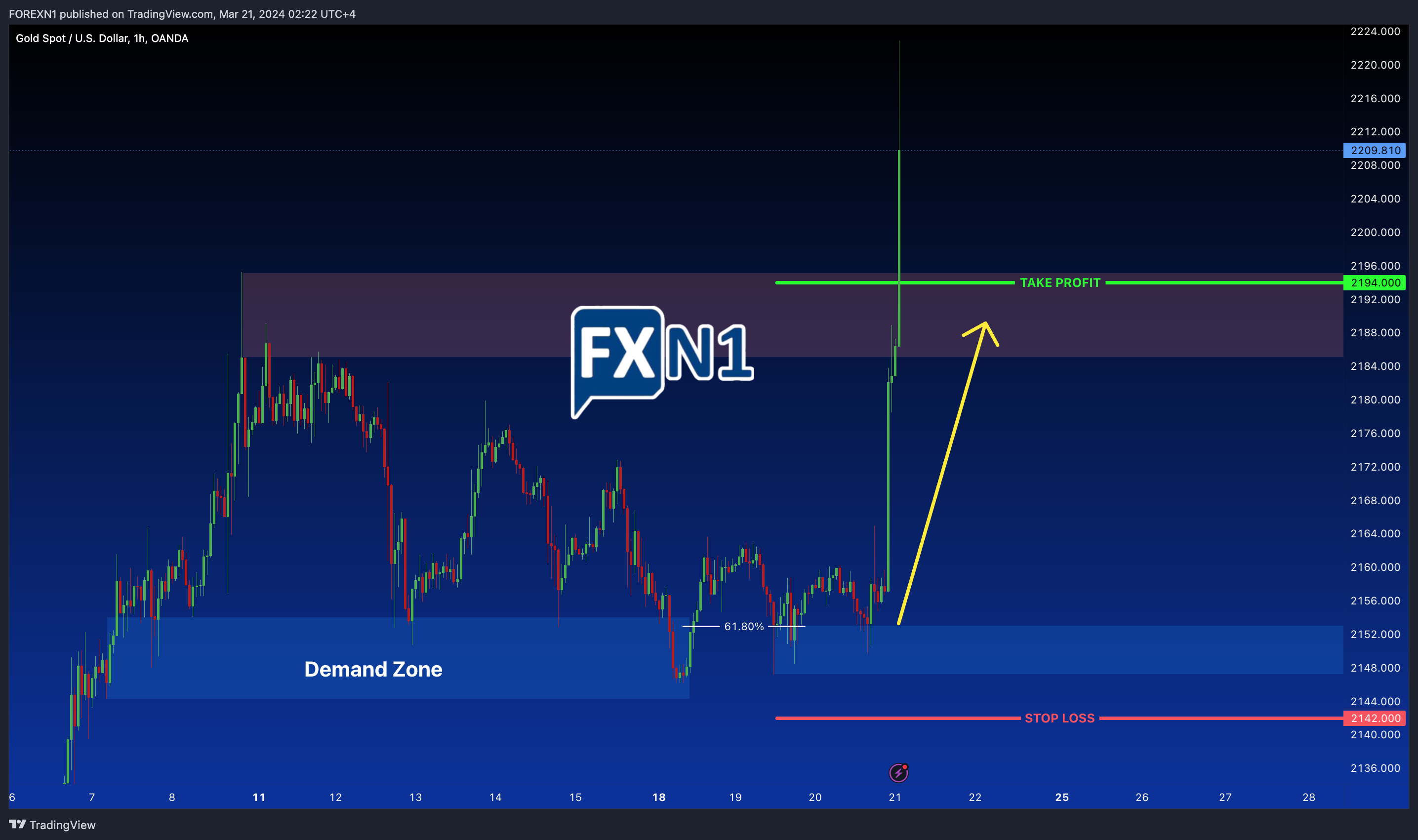OANDA:XAUUSD Chart Image by FOREXN1