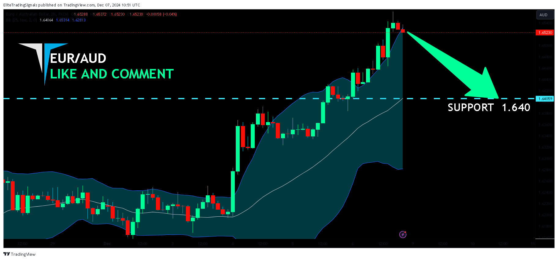 FX:EURAUD Chart Image by EliteTradingSignals