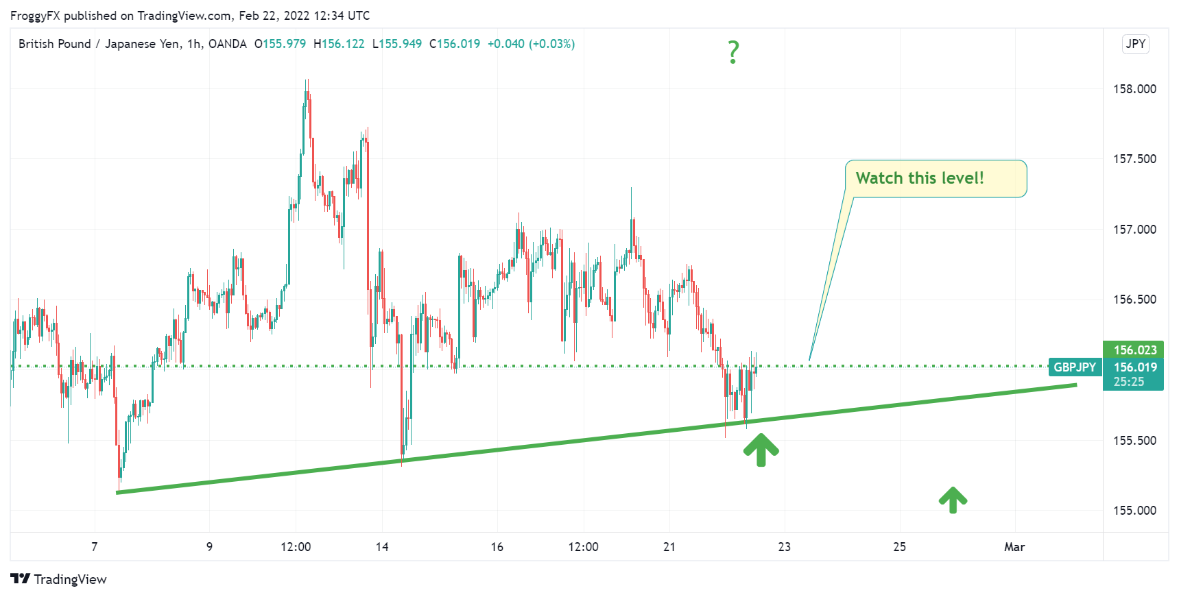 OANDA:GBPJPY Chart Image by FroggyFX