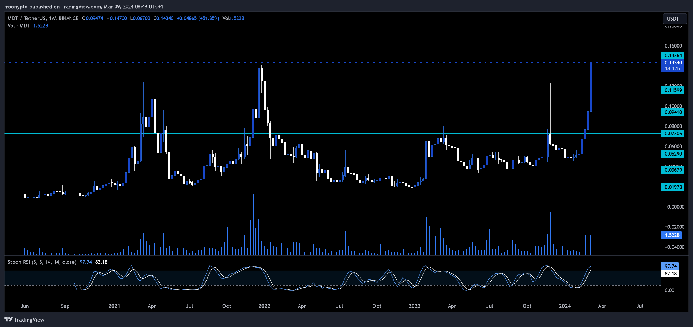 BINANCE:MDTUSDT Chart Image by moonypto