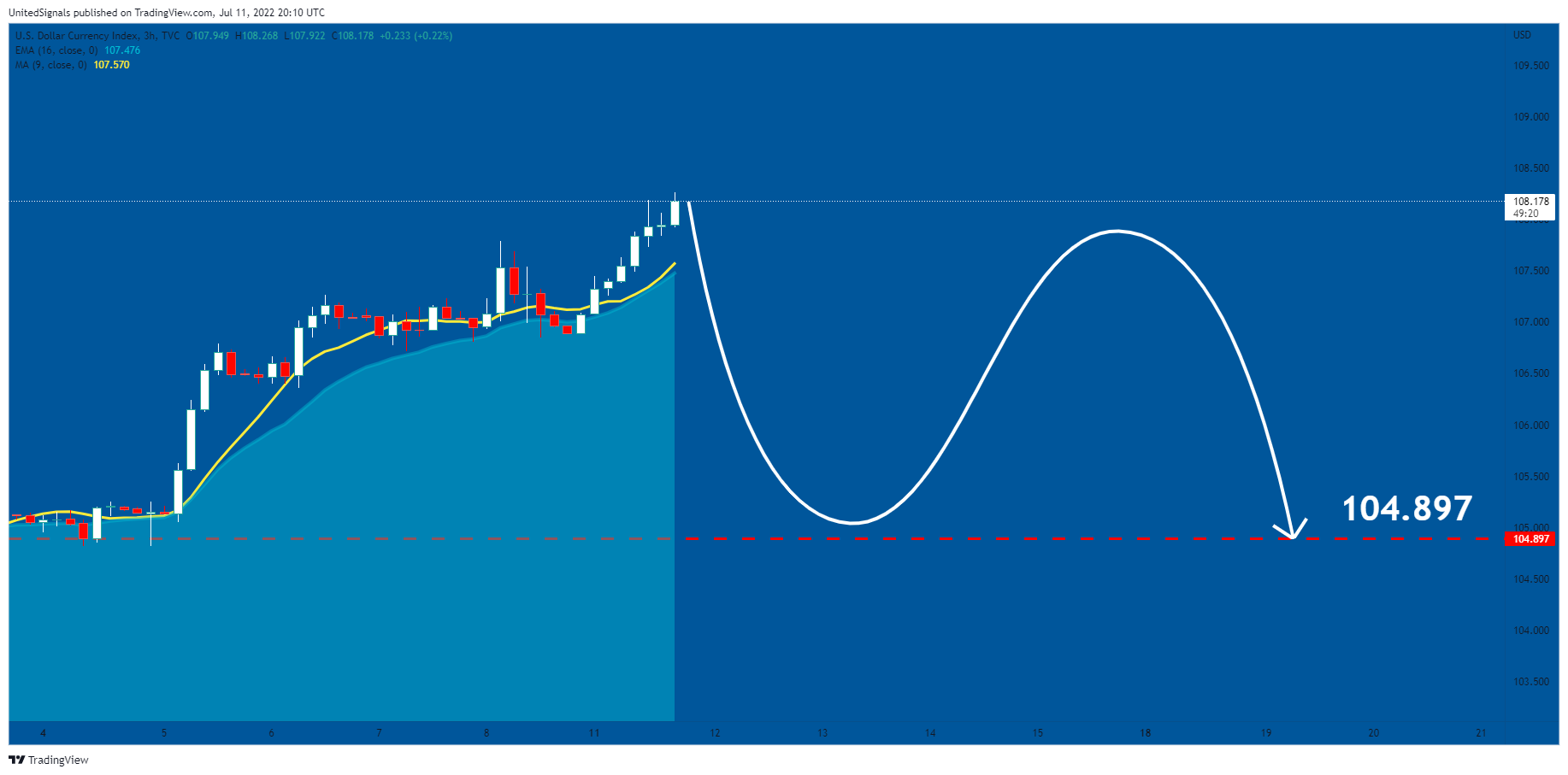 TVC:DXY Chart Image by UnitedSignals