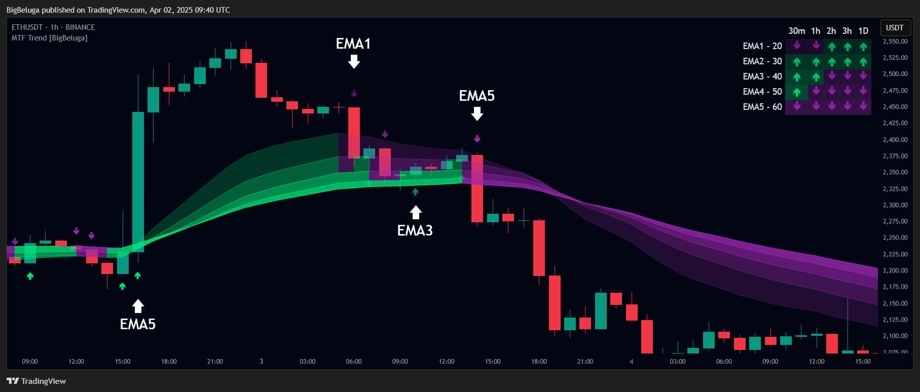 BINANCE:ETHUSDT Chart Image by BigBeluga