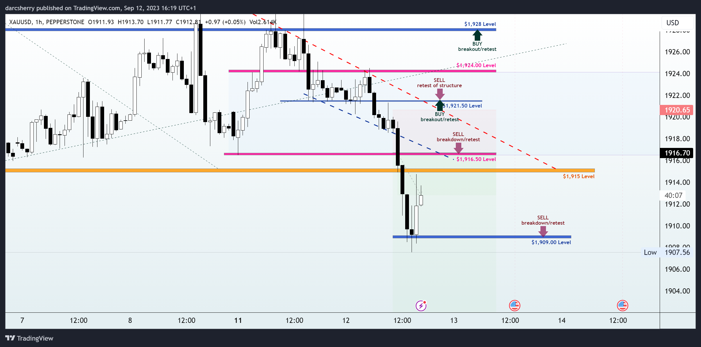 PEPPERSTONE:XAUUSD Chart Image by darcsherry