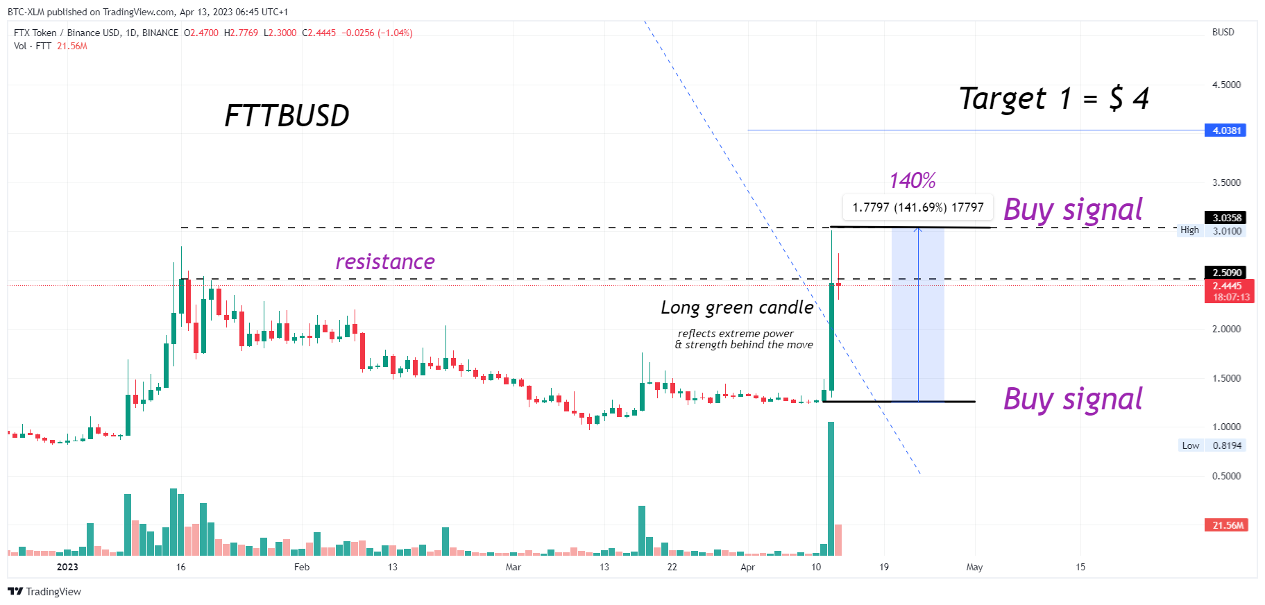 BINANCE:FTTBUSD Chart Image by BTC-XLM