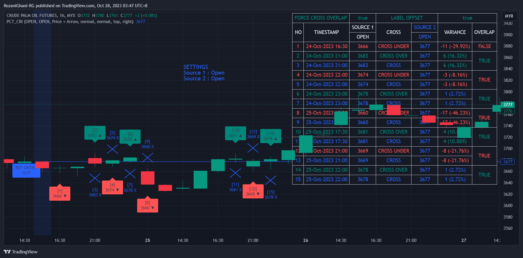 MYX:FCPO1! Chart Image by RozaniGhani-RG