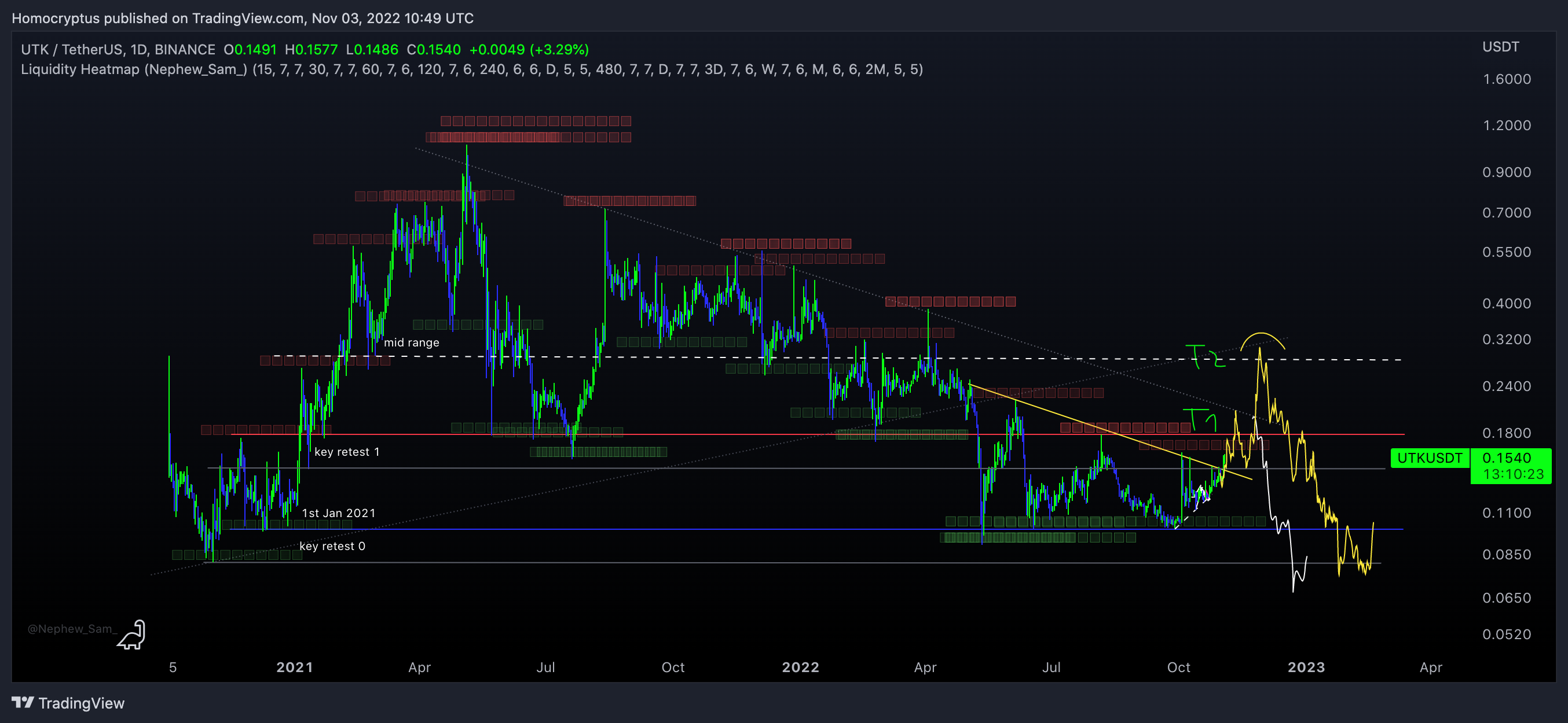 BINANCE:UTKUSDT Chart Image by Homocryptus