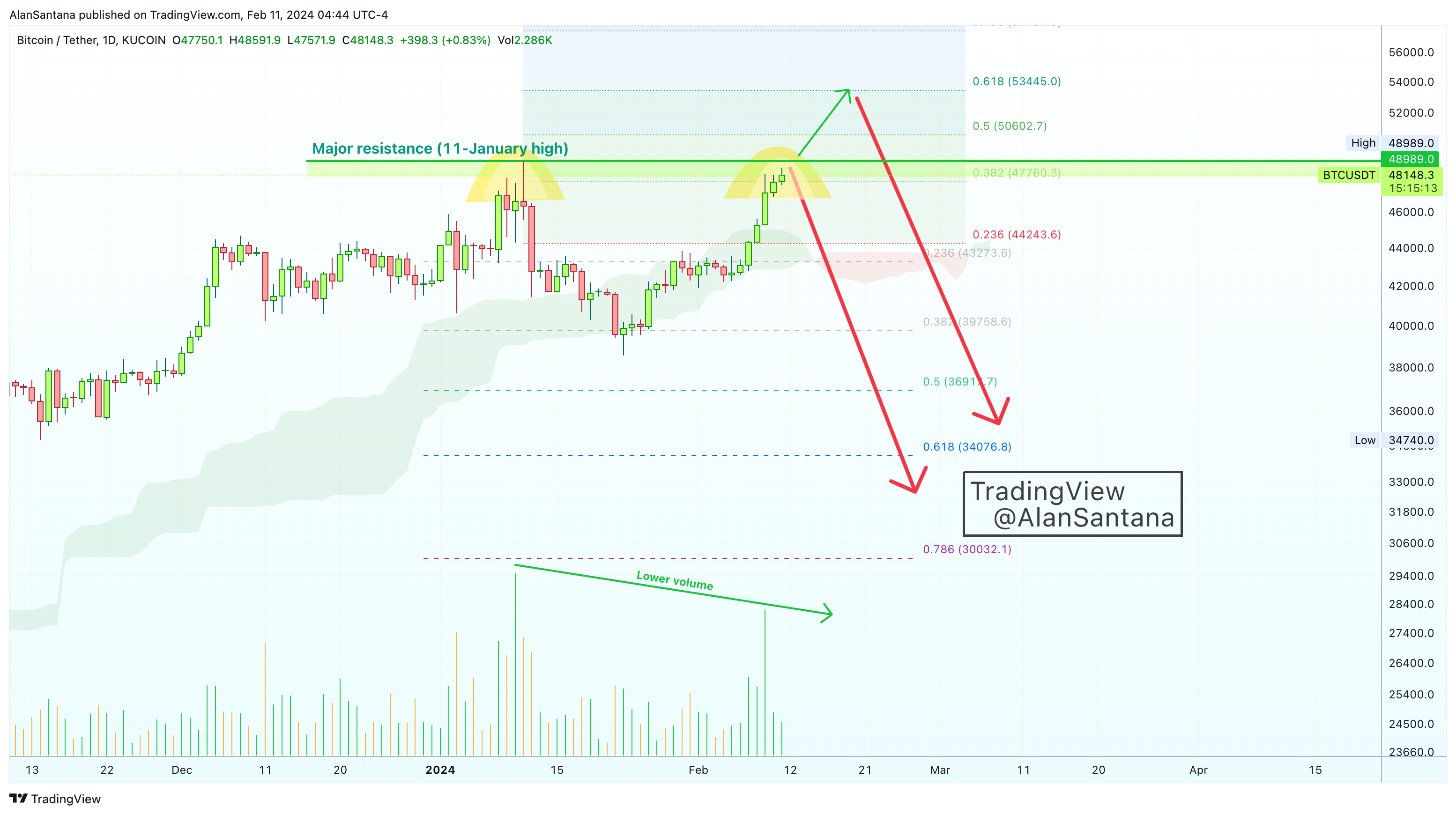 KUCOIN:BTCUSDT Chart Image by MasterAnanda