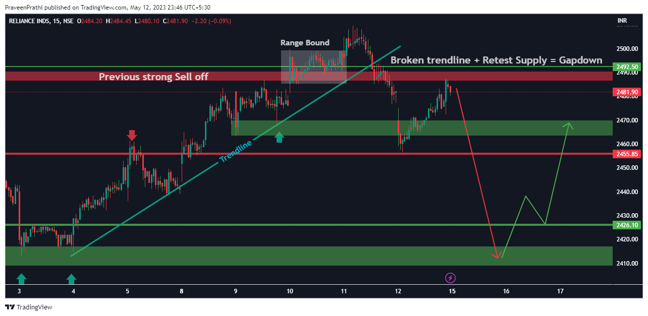 NSE:RELIANCE Chart Image by IIT-Trader